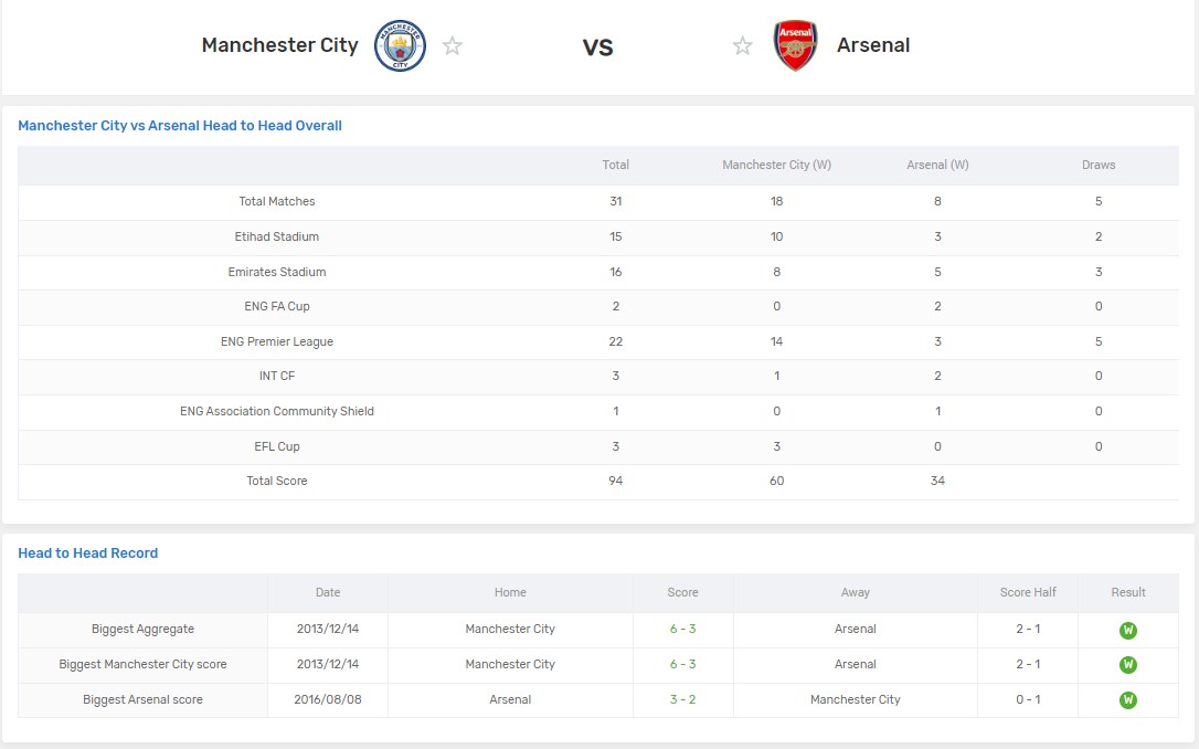 Man City vs Arsenal thành tích đối đầu