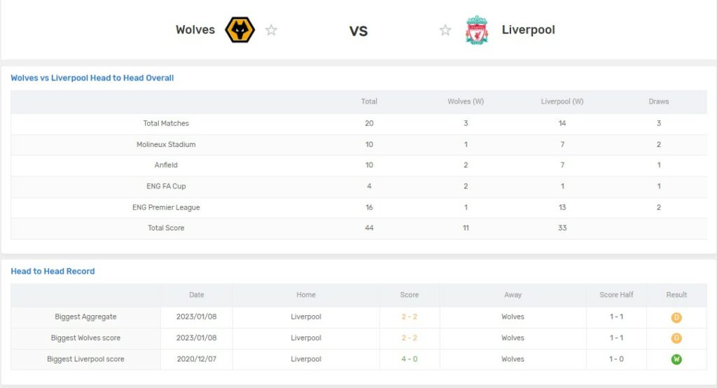 Thành tích đối đầu Wolves vs Liverpool